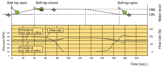 Liquid Level-1 Regulator Valve /  Flow rate characteristics