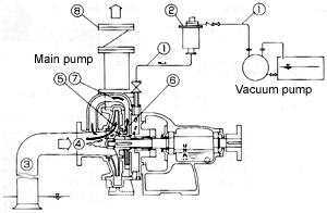 Enhanced Self-Priming Pump (PAT.) liquid suction structure
