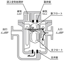 残液散布弁 構造図