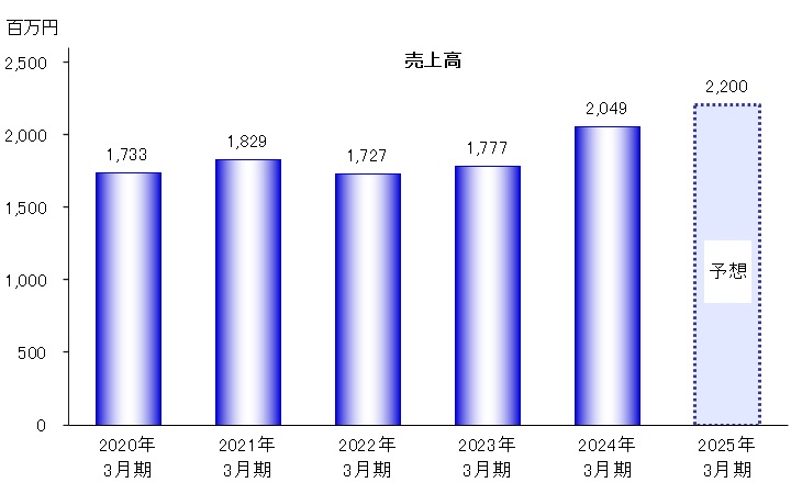 売上高