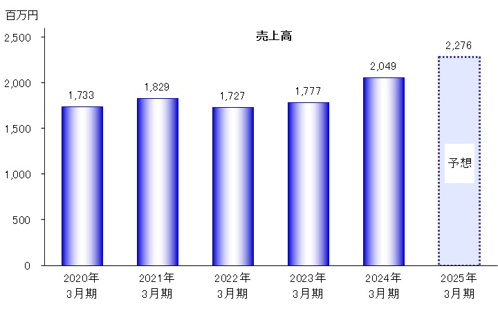 売上高
