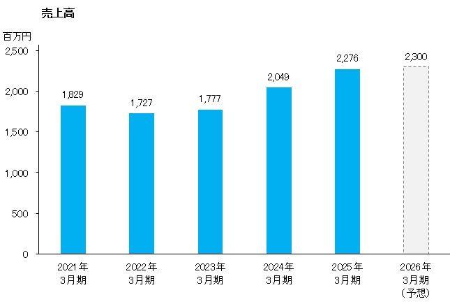 売上高