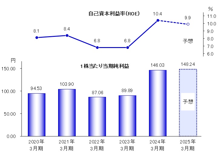 利益指標