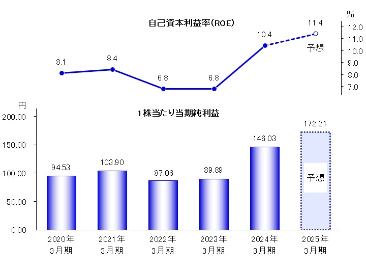 利益指標