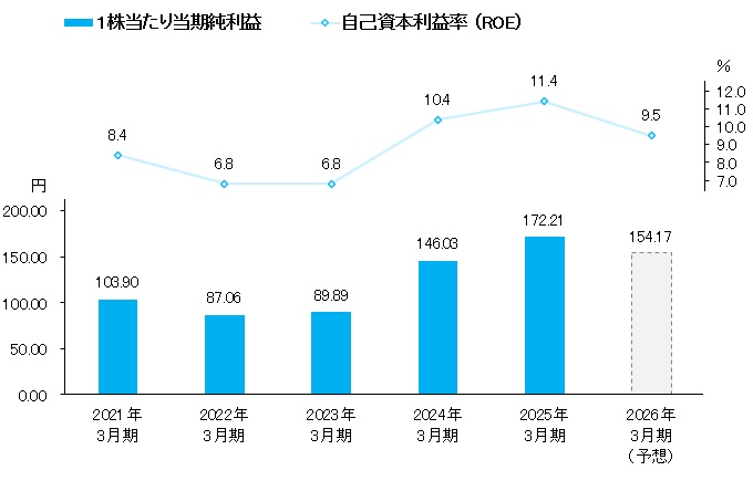 利益指標