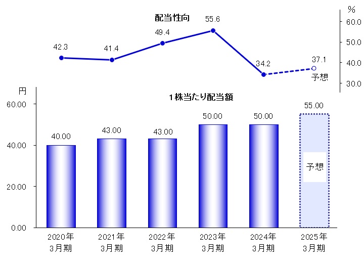 配当