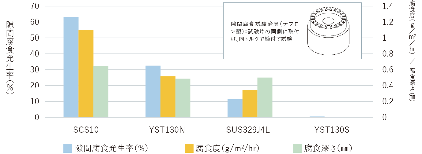 隙間腐食試験24hの比較