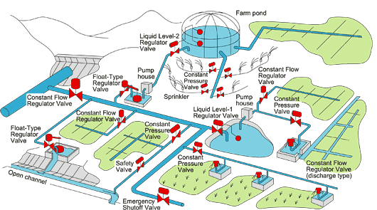 Example of application to agricultural irrigation, Pilot-Type Regulator Valves