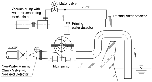 Double Suction Volute Pump / Example of automatic operation system with enhanced self-priming(PAT.)