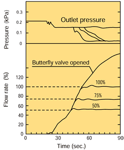 Constant Pressure Valve /  Flow rate characteristics