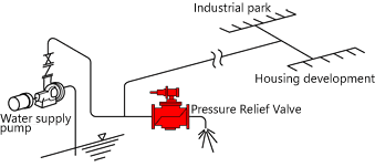 Pressure Relief (Safety) Valve / Examples of applications