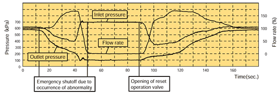 Emergency Shutoff Valve / Flow rate characteristics