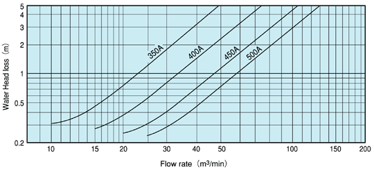 Wafer-Type Check Valve / Characteristics (Water head loss - Flow rate) SL-SF
