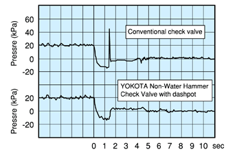 Non-Water Hammer Check Valve Comparison of pressure