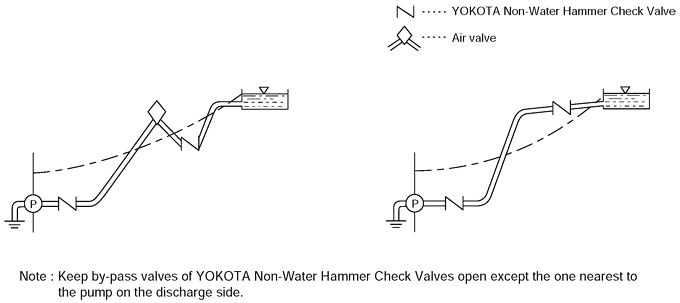 Non-Water Hammer Check Valve / Examples of non-water hammer pumping systems