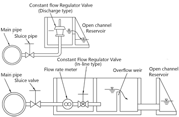 Constant Flow Regulator Valve