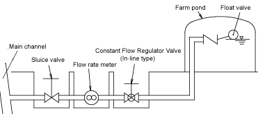 Constant Flow Regulator Valve