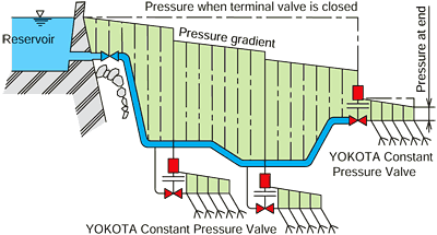 Constant Pressure Valve / Gravity flow system