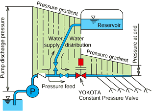 Constant Pressure Valve / Pump feeding system