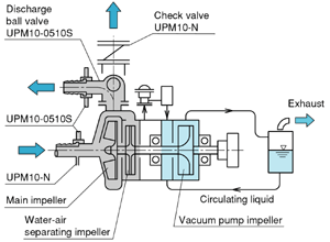 Enhanced Self-Priming Pump / Vacuum pump built-in type