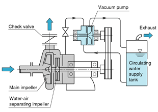 UPS type: Vacuum pump mounted/separate types