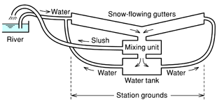 Slush-mixture pumping system