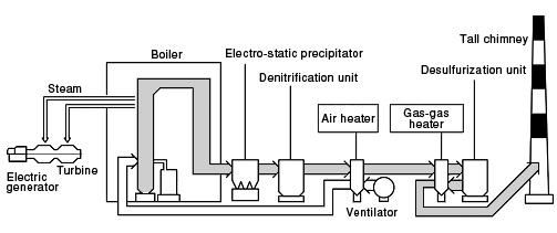 Flue gas treatment process at a coal-fired thermal power plant