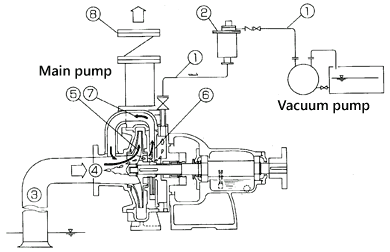 Enhanced Self-Priming Pump (PAT.) liquid suction structure