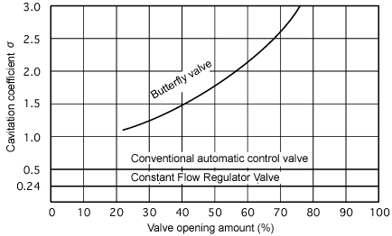 The cavitation coefficient of various valves