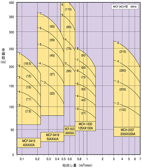 多段渦巻ポンプ 選定図 MCF,MCH 型 60Hz
