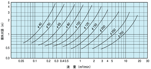 無水撃チェッキ弁　特性表（損失水頭-流量） SL-NU