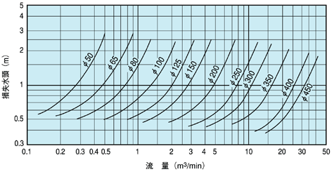 無水撃チェッキ弁　特性表（損失水頭-流量） SL-SN