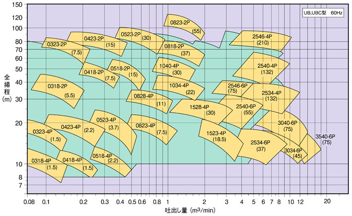 自吸式プロセスポンプ 選定図 UB,UBC 型 60Hz