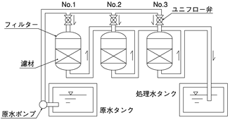 直動式定流量弁　水処理システム