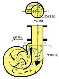 自吸渦巻ポンプ　自吸原理図（特許）