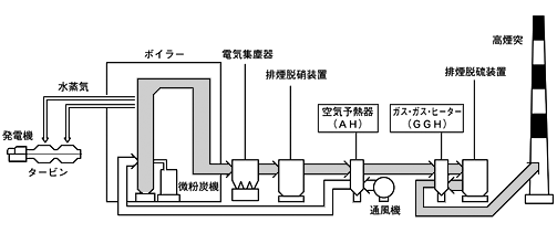 石炭火力発電所における排煙処理プロセス