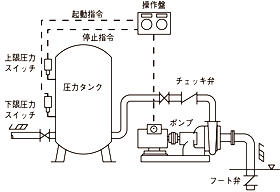 一般の圧力タンク方式　系統図