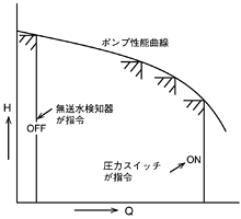 ヨコタ　ミニタンク方式　ポンプ性能曲線