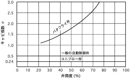 ユニフロー弁のキャビテーション係数　ヨコタの定流量弁