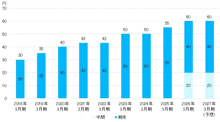 配当性向